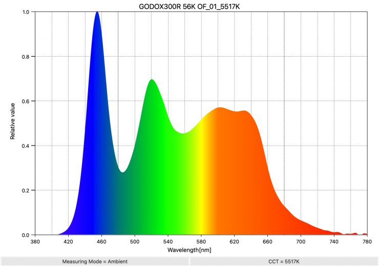 GODOX300R 56K OF 01 5517K SpectralDistribution